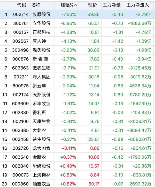 猪肉价钱涨不动了？养猪股先大跌后回升，河南最大上市公司亏大了